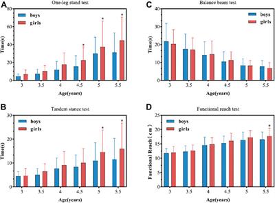 Age and gender differences in static and dynamic balance of Chinese preschool children